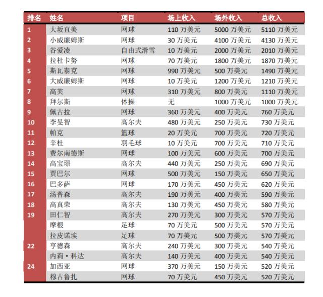 体育登录-大坂直美再领跑女运动员收入榜 谷爱凌位列第三